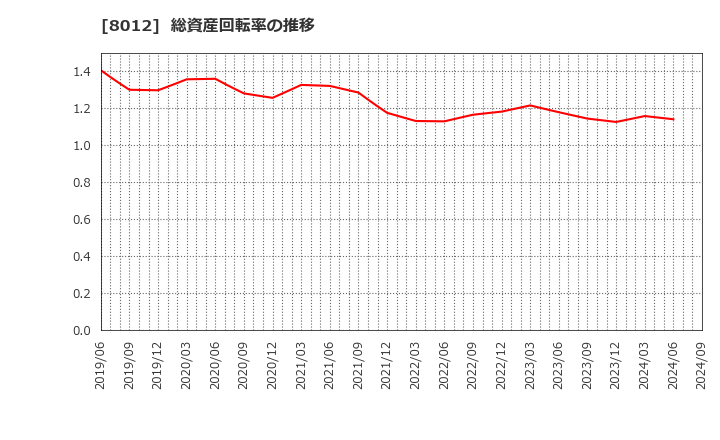 8012 長瀬産業(株): 総資産回転率の推移