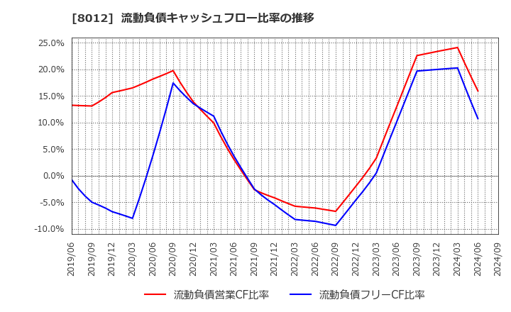 8012 長瀬産業(株): 流動負債キャッシュフロー比率の推移