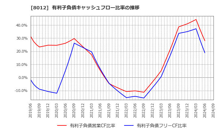 8012 長瀬産業(株): 有利子負債キャッシュフロー比率の推移