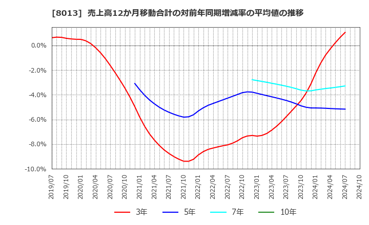 8013 (株)ナイガイ: 売上高12か月移動合計の対前年同期増減率の平均値の推移