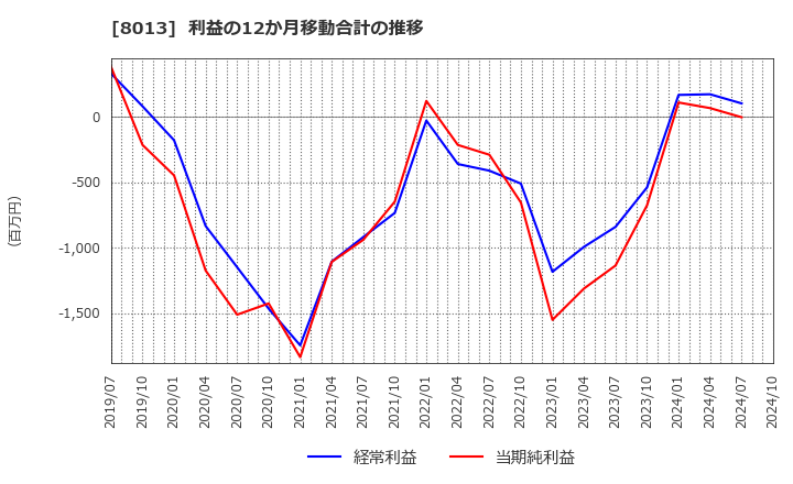 8013 (株)ナイガイ: 利益の12か月移動合計の推移