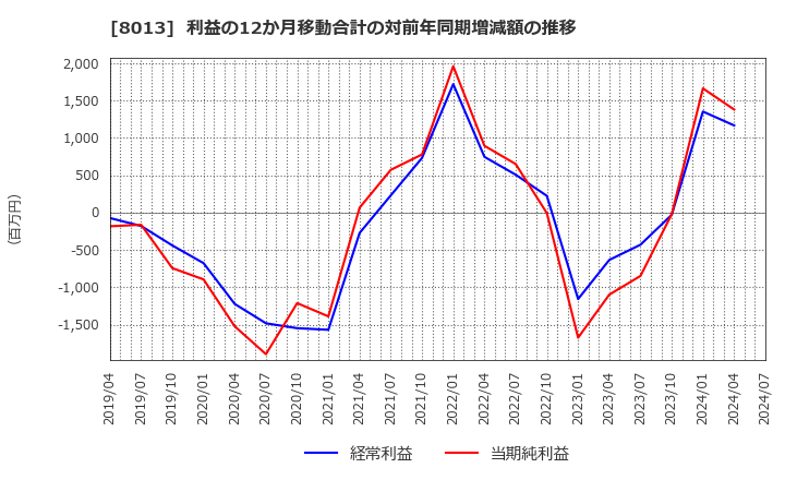 8013 (株)ナイガイ: 利益の12か月移動合計の対前年同期増減額の推移