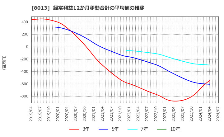 8013 (株)ナイガイ: 経常利益12か月移動合計の平均値の推移