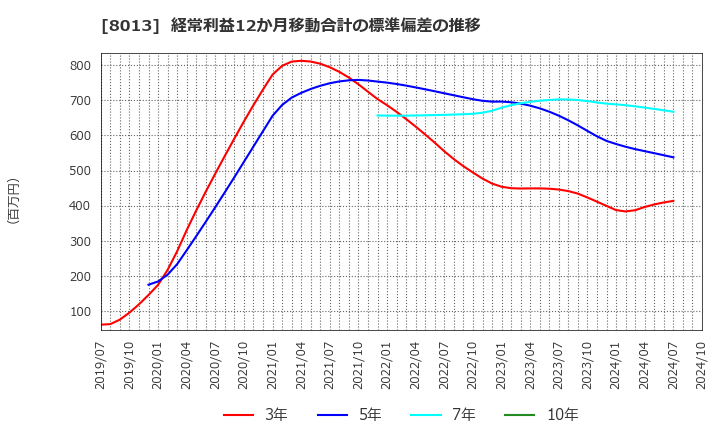 8013 (株)ナイガイ: 経常利益12か月移動合計の標準偏差の推移