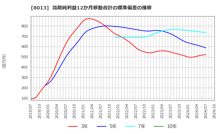 8013 (株)ナイガイ: 当期純利益12か月移動合計の標準偏差の推移