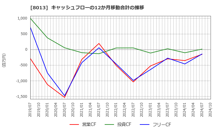 8013 (株)ナイガイ: キャッシュフローの12か月移動合計の推移