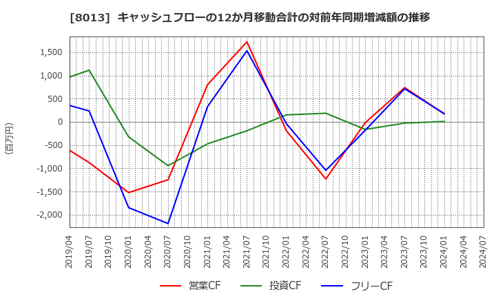 8013 (株)ナイガイ: キャッシュフローの12か月移動合計の対前年同期増減額の推移