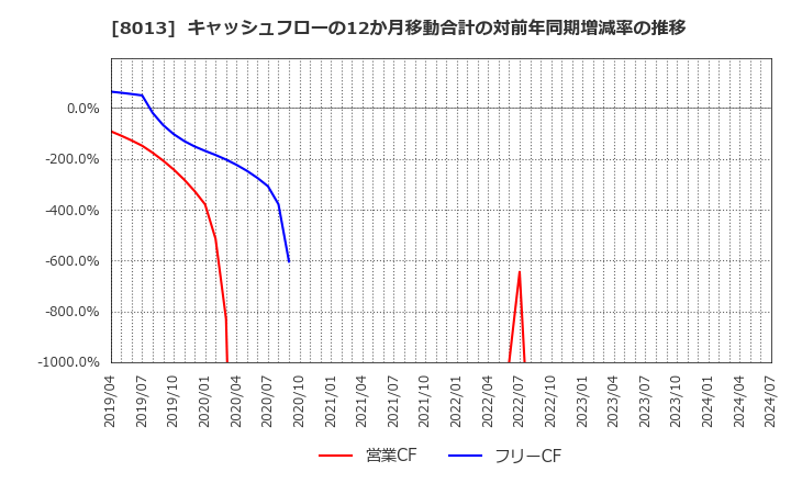 8013 (株)ナイガイ: キャッシュフローの12か月移動合計の対前年同期増減率の推移