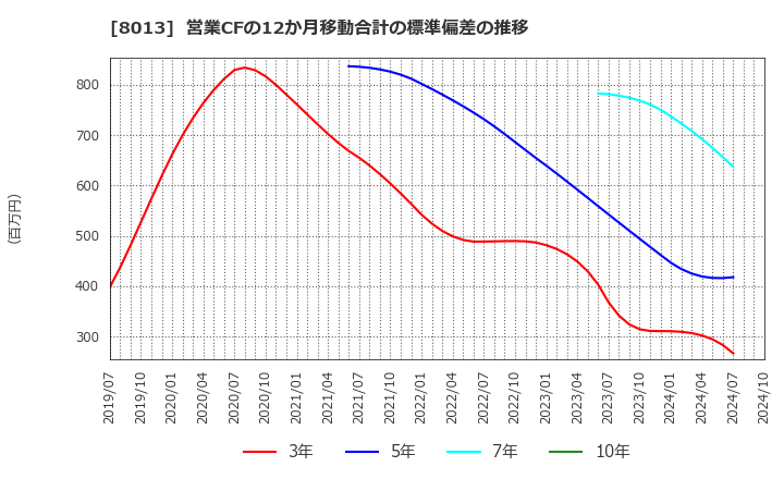 8013 (株)ナイガイ: 営業CFの12か月移動合計の標準偏差の推移