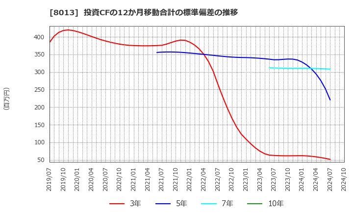 8013 (株)ナイガイ: 投資CFの12か月移動合計の標準偏差の推移