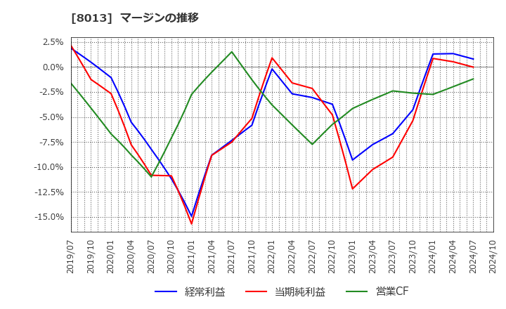 8013 (株)ナイガイ: マージンの推移