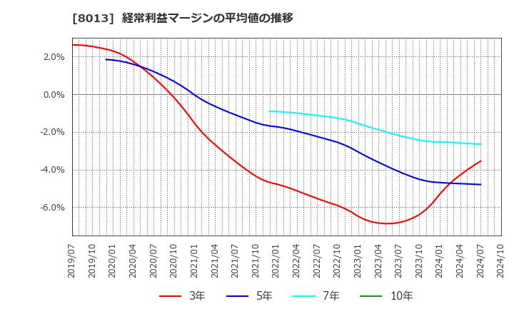 8013 (株)ナイガイ: 経常利益マージンの平均値の推移