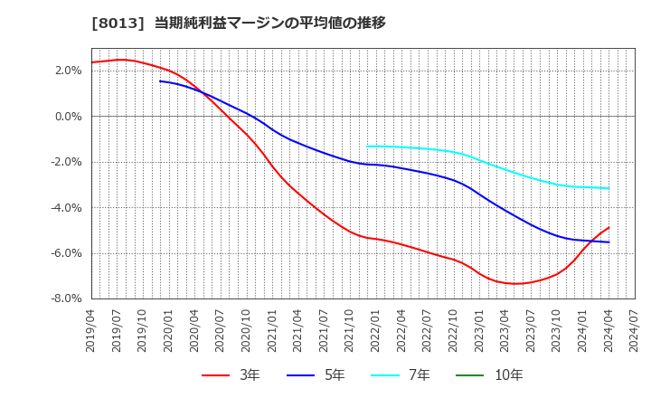 8013 (株)ナイガイ: 当期純利益マージンの平均値の推移