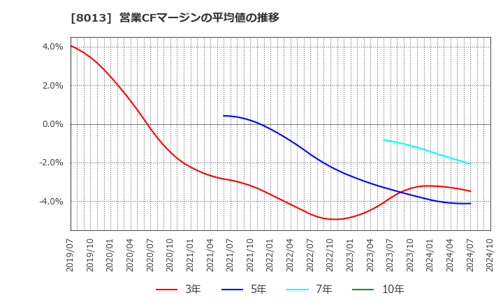 8013 (株)ナイガイ: 営業CFマージンの平均値の推移