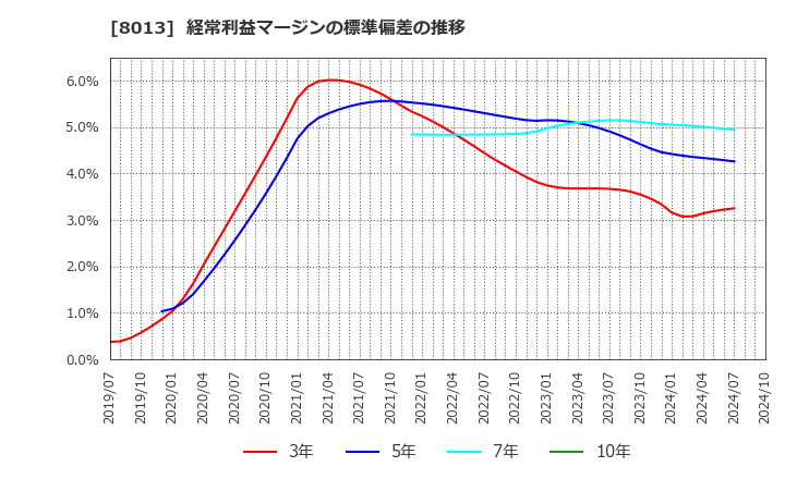 8013 (株)ナイガイ: 経常利益マージンの標準偏差の推移