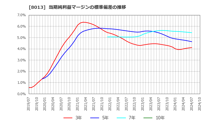 8013 (株)ナイガイ: 当期純利益マージンの標準偏差の推移