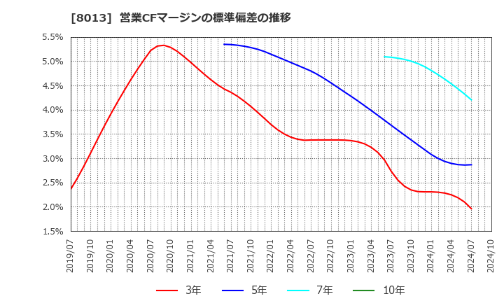 8013 (株)ナイガイ: 営業CFマージンの標準偏差の推移