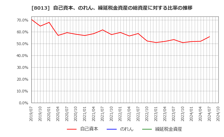 8013 (株)ナイガイ: 自己資本、のれん、繰延税金資産の総資産に対する比率の推移