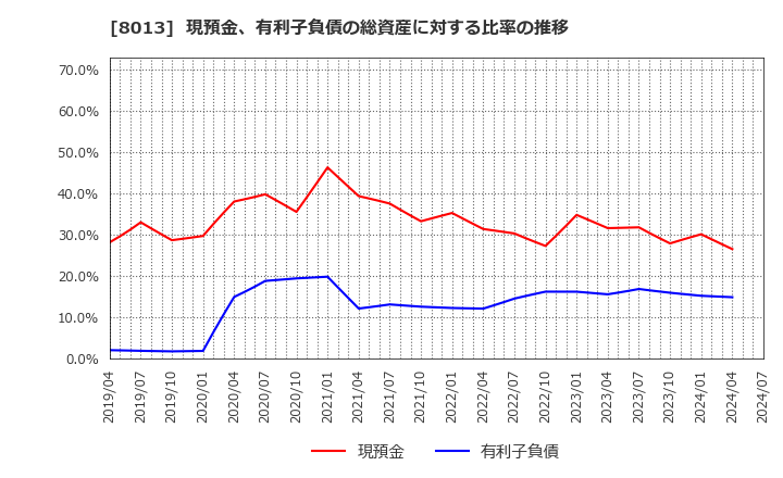 8013 (株)ナイガイ: 現預金、有利子負債の総資産に対する比率の推移