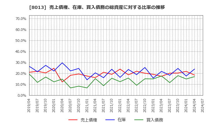 8013 (株)ナイガイ: 売上債権、在庫、買入債務の総資産に対する比率の推移