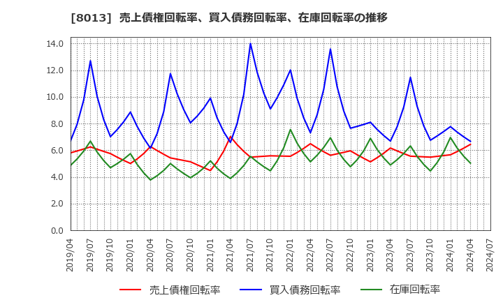 8013 (株)ナイガイ: 売上債権回転率、買入債務回転率、在庫回転率の推移