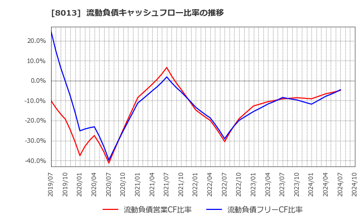8013 (株)ナイガイ: 流動負債キャッシュフロー比率の推移