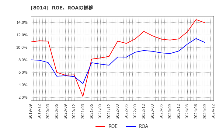 8014 蝶理(株): ROE、ROAの推移