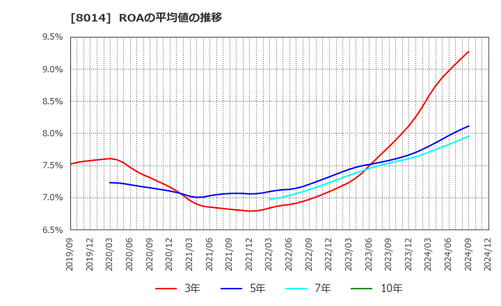 8014 蝶理(株): ROAの平均値の推移