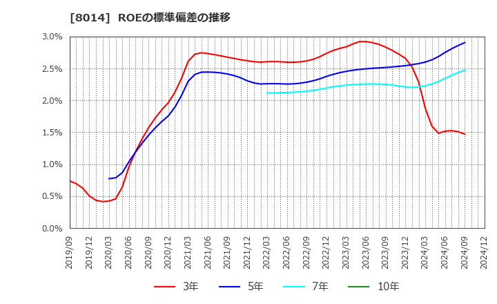 8014 蝶理(株): ROEの標準偏差の推移