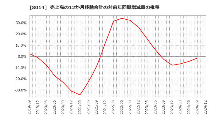 8014 蝶理(株): 売上高の12か月移動合計の対前年同期増減率の推移