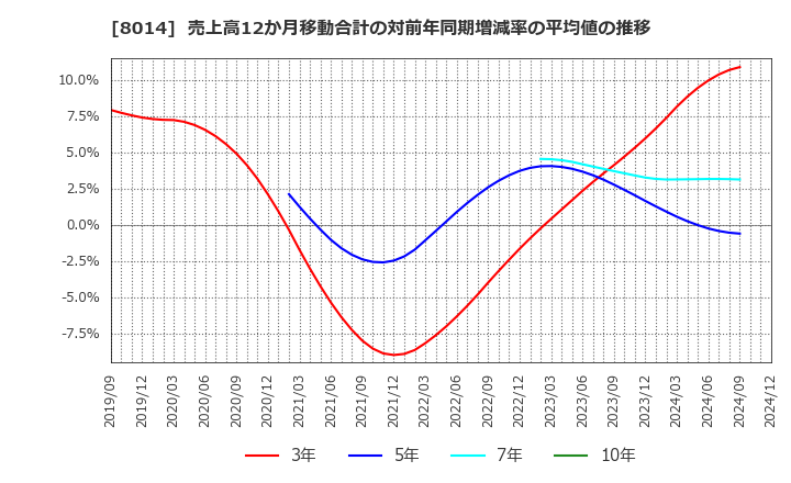 8014 蝶理(株): 売上高12か月移動合計の対前年同期増減率の平均値の推移