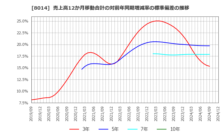 8014 蝶理(株): 売上高12か月移動合計の対前年同期増減率の標準偏差の推移