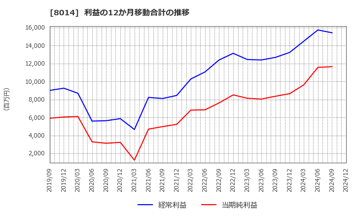 8014 蝶理(株): 利益の12か月移動合計の推移