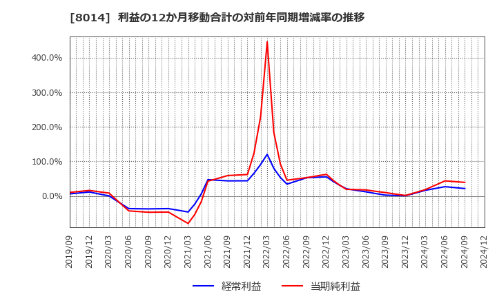 8014 蝶理(株): 利益の12か月移動合計の対前年同期増減率の推移