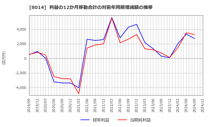 8014 蝶理(株): 利益の12か月移動合計の対前年同期増減額の推移