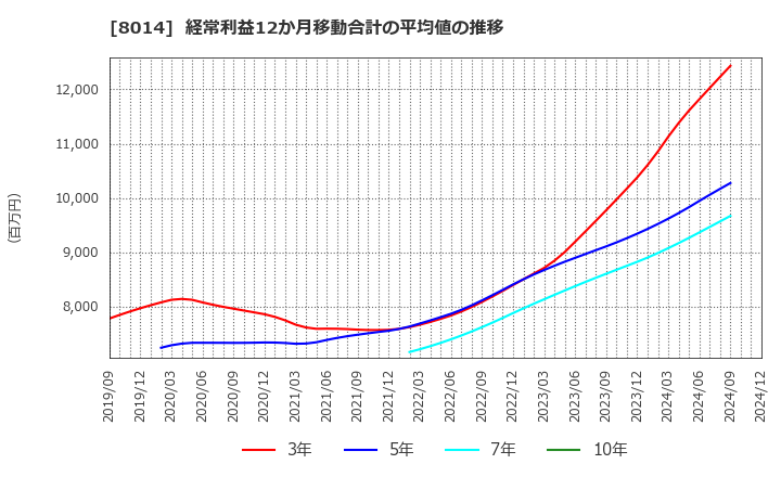 8014 蝶理(株): 経常利益12か月移動合計の平均値の推移