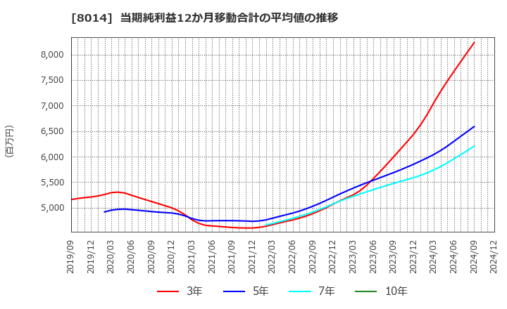 8014 蝶理(株): 当期純利益12か月移動合計の平均値の推移