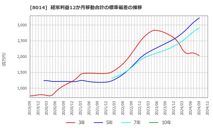 8014 蝶理(株): 経常利益12か月移動合計の標準偏差の推移