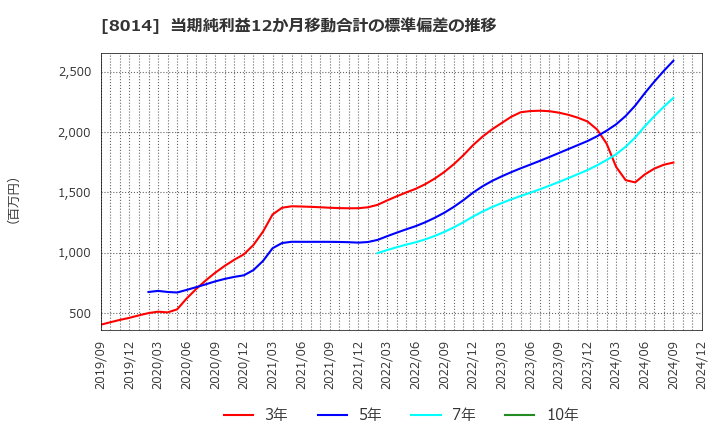 8014 蝶理(株): 当期純利益12か月移動合計の標準偏差の推移