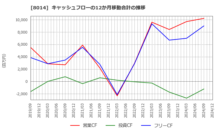 8014 蝶理(株): キャッシュフローの12か月移動合計の推移