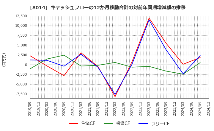 8014 蝶理(株): キャッシュフローの12か月移動合計の対前年同期増減額の推移