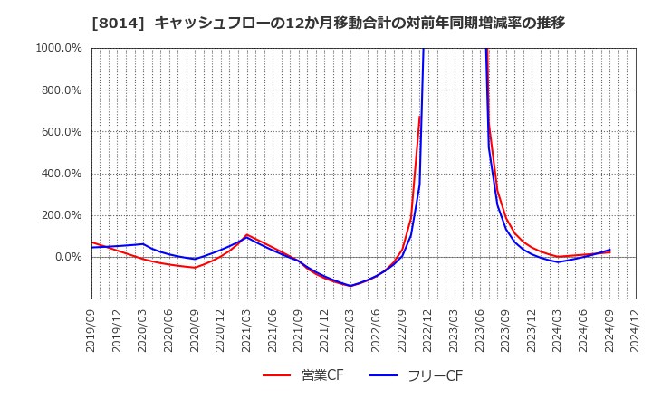 8014 蝶理(株): キャッシュフローの12か月移動合計の対前年同期増減率の推移