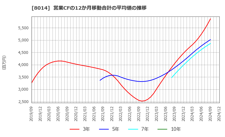 8014 蝶理(株): 営業CFの12か月移動合計の平均値の推移