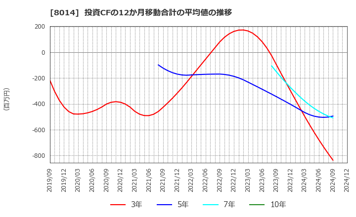 8014 蝶理(株): 投資CFの12か月移動合計の平均値の推移