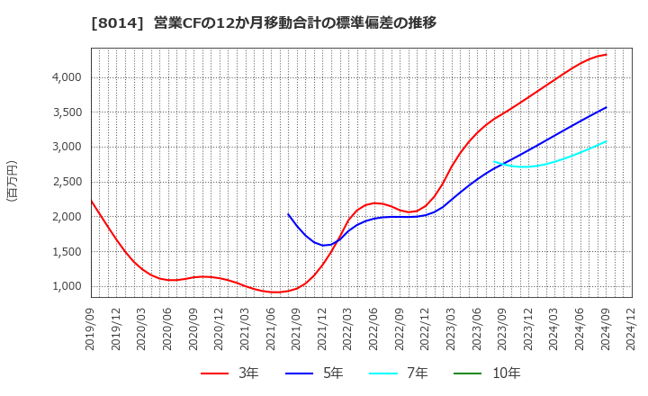 8014 蝶理(株): 営業CFの12か月移動合計の標準偏差の推移