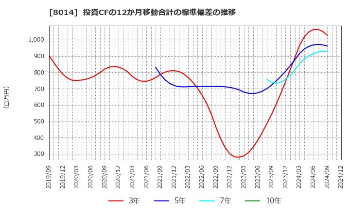 8014 蝶理(株): 投資CFの12か月移動合計の標準偏差の推移