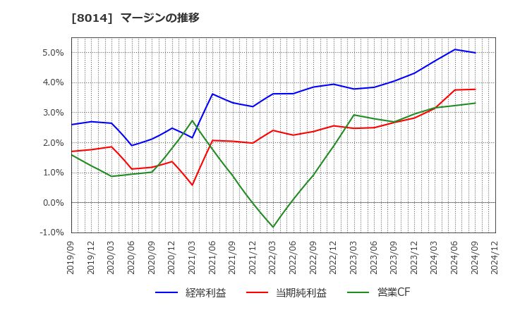 8014 蝶理(株): マージンの推移