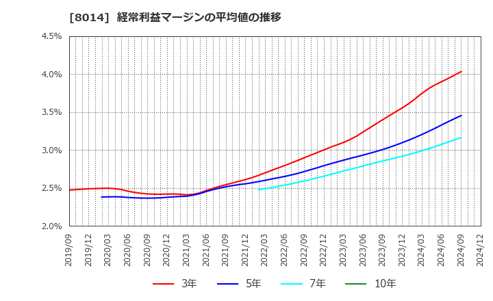 8014 蝶理(株): 経常利益マージンの平均値の推移