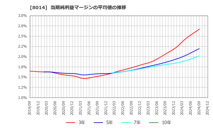 8014 蝶理(株): 当期純利益マージンの平均値の推移