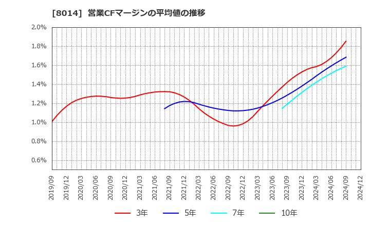 8014 蝶理(株): 営業CFマージンの平均値の推移